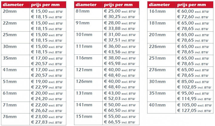 Slijtage Diamantboren